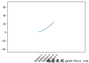 matplotlib.pyplot.margin()函数