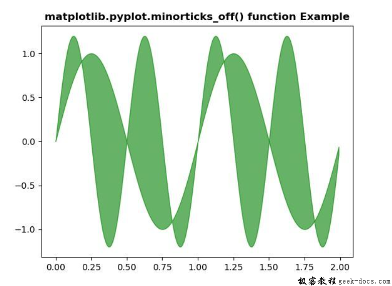 matplotlib.pyplot.minorticks_off()函数