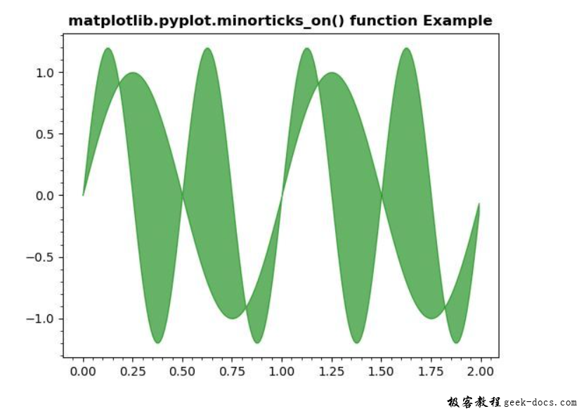 matplotlib.pyplot.minorticks_on()函数