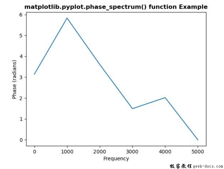 matplotlib.pyplot.phase_spectrum()函数