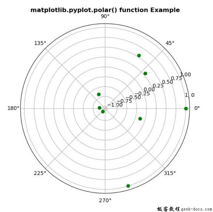 matplotlib.pyplot.polar函数绘制极坐标图