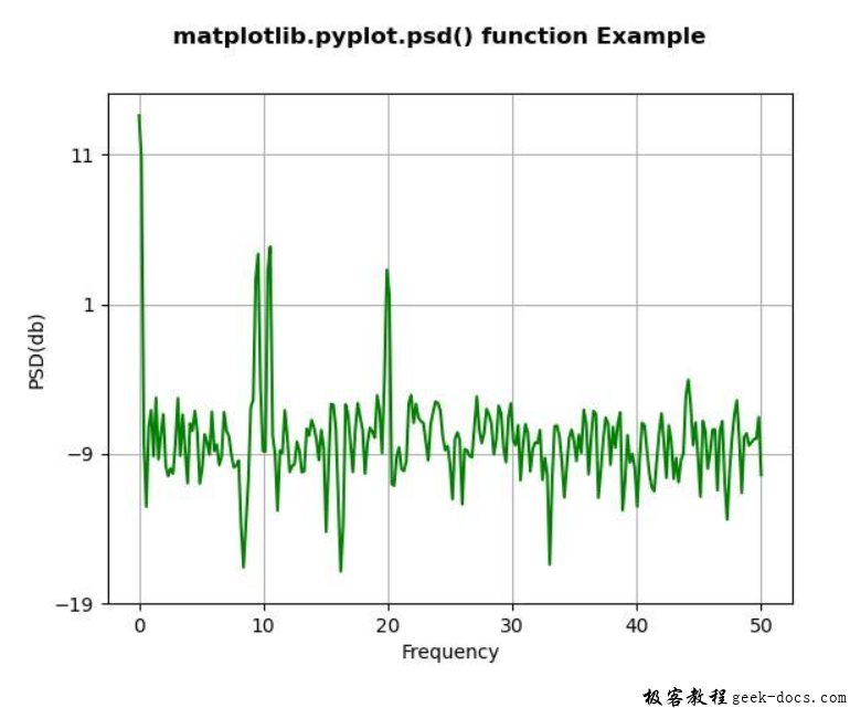 matplotlib.pyplot.psd()函数绘制交叉光谱密度