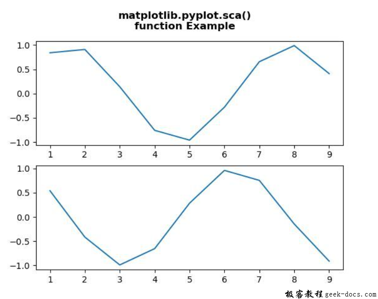 matplotlib.pyplot.sca()函数