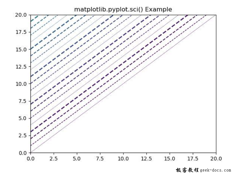 matplotlib.pyplot.sci()函数