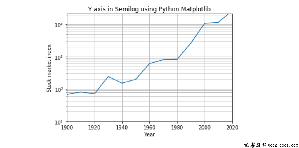 matplotlib.pyplot.semilogy()函数