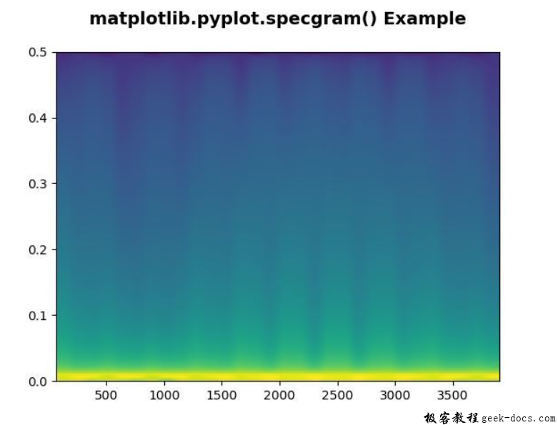 matplotlib.pyplot.specgram()函数