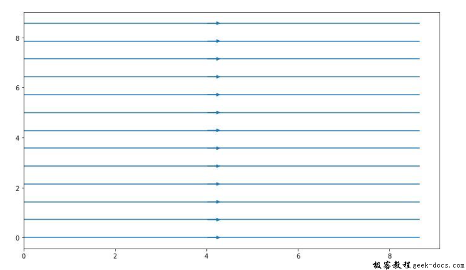 matplotlib.pyplot.streamplot()函数