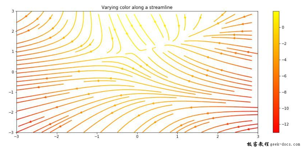 matplotlib.pyplot.streamplot()函数