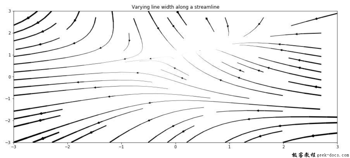 matplotlib.pyplot.streamplot()函数