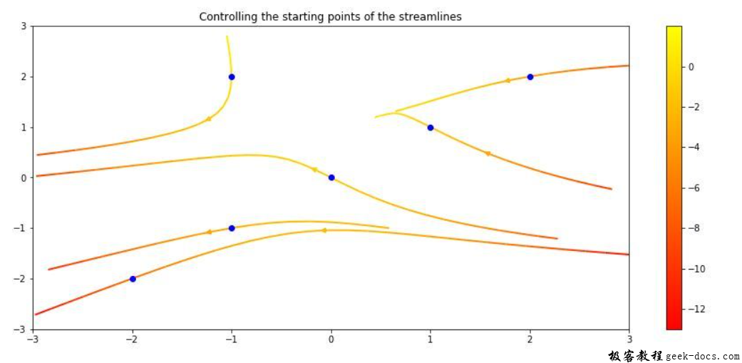 matplotlib.pyplot.streamplot()函数