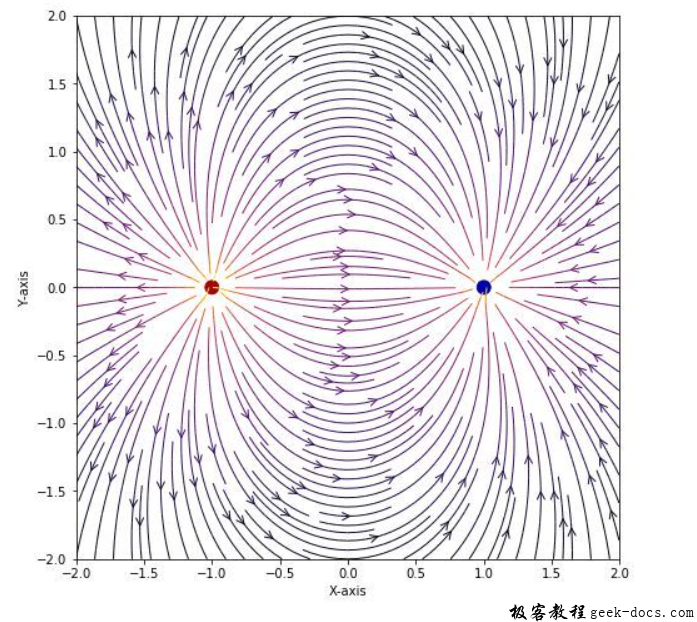 matplotlib.pyplot.streamplot()函数