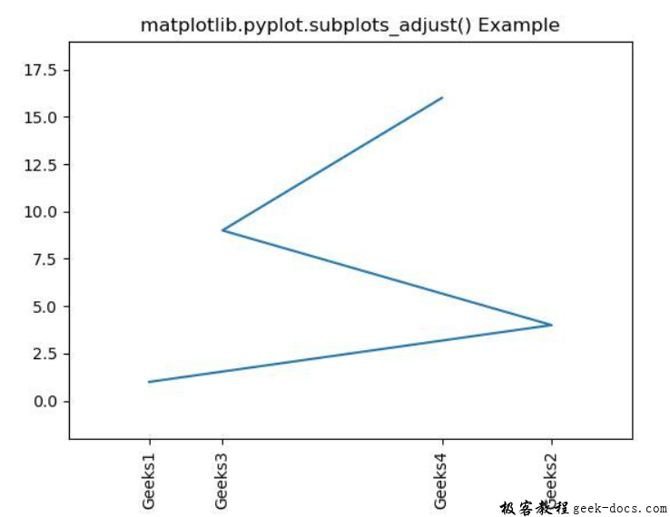 matplotlib.pyplot.subplots_adjust()函数