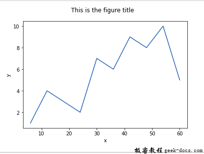 matplotlib.pyplot.suptitle()函数