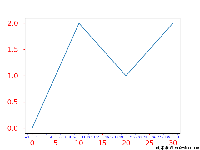 Matplotlib pyplot tick params 