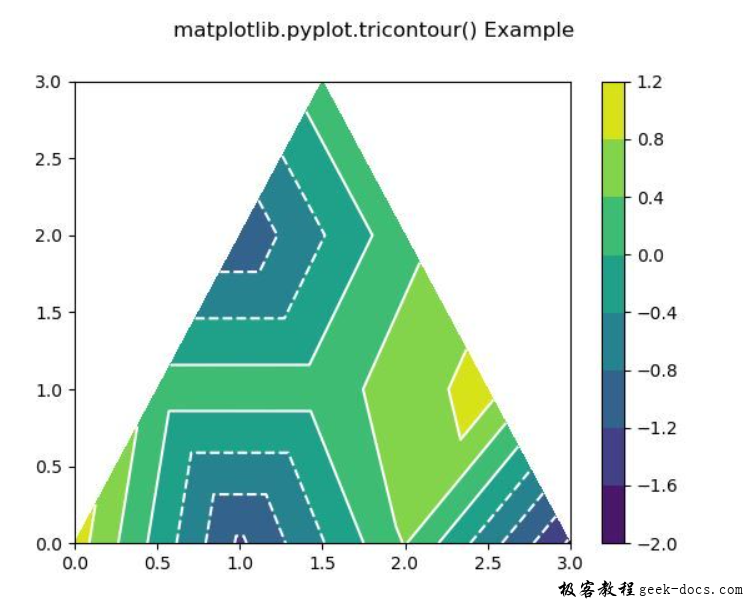 matplotlib.pyplot.tricontour()函数