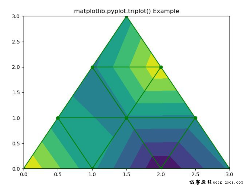 matplotlib.pyplot.triplot()函数