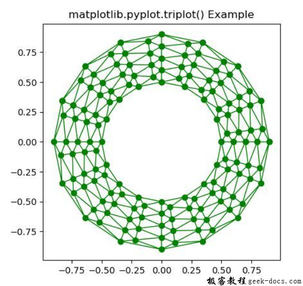 matplotlib.pyplot.triplot()函数