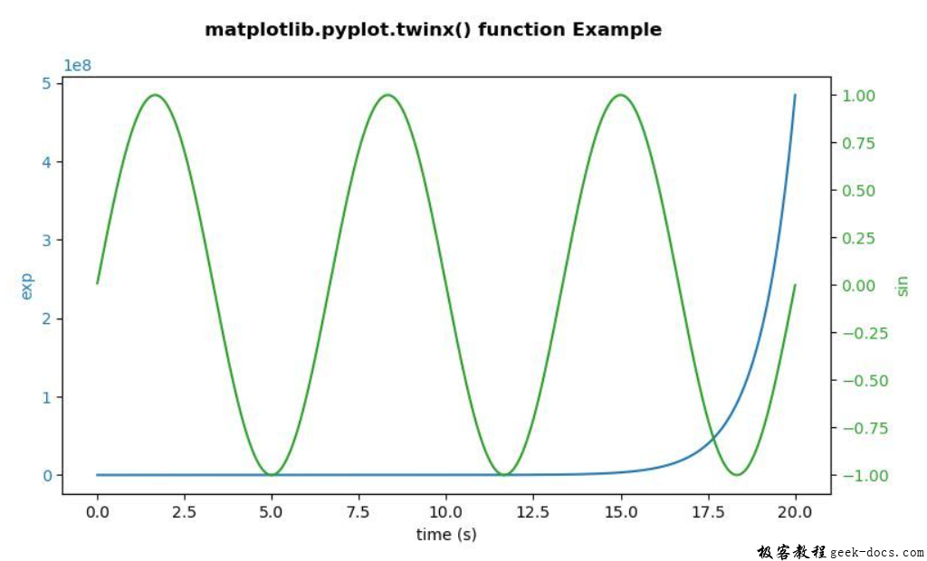 matplotlib.pyplot.twinx()函数
