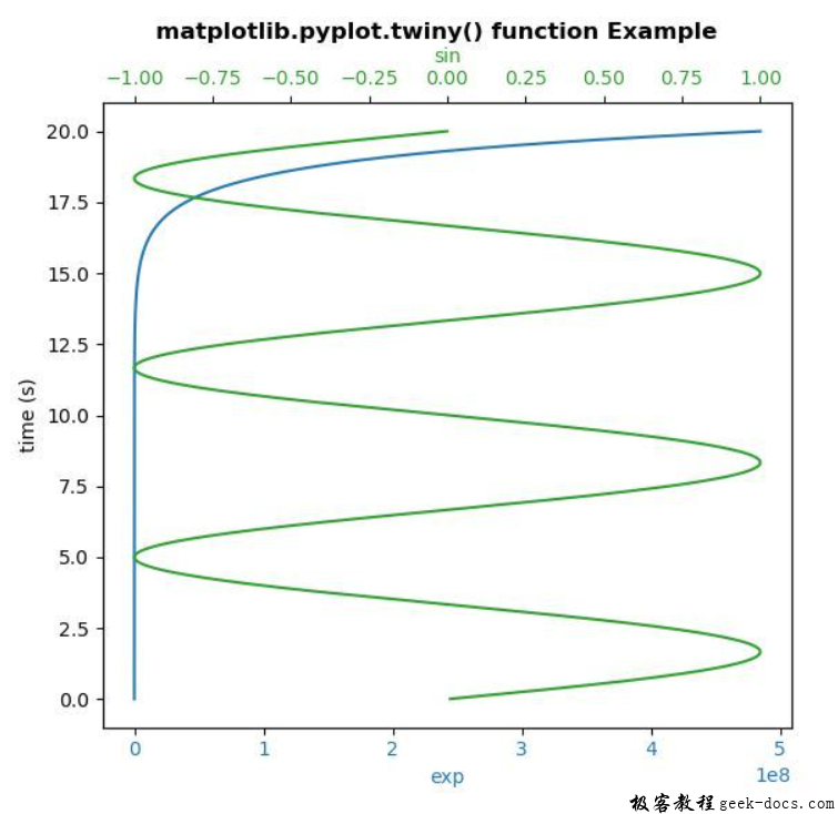 matplotlib.pyplot.twiny()函数