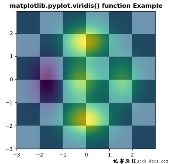 matplotlib.pyplot.viridis()函数