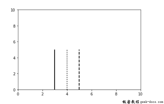 matplotlib.pyplot.vlines()函数