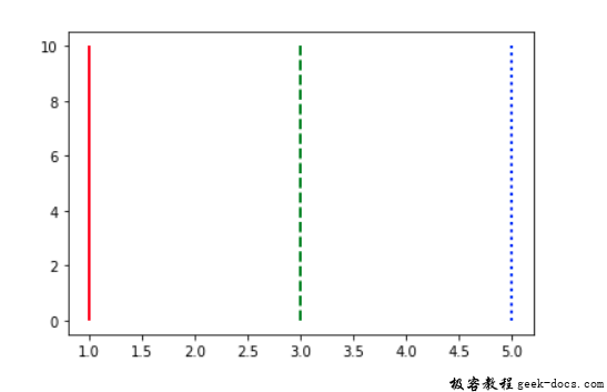 matplotlib.pyplot.vlines()函数