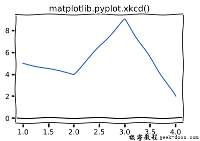 matplotlib.pyplot.xkcd()函数
