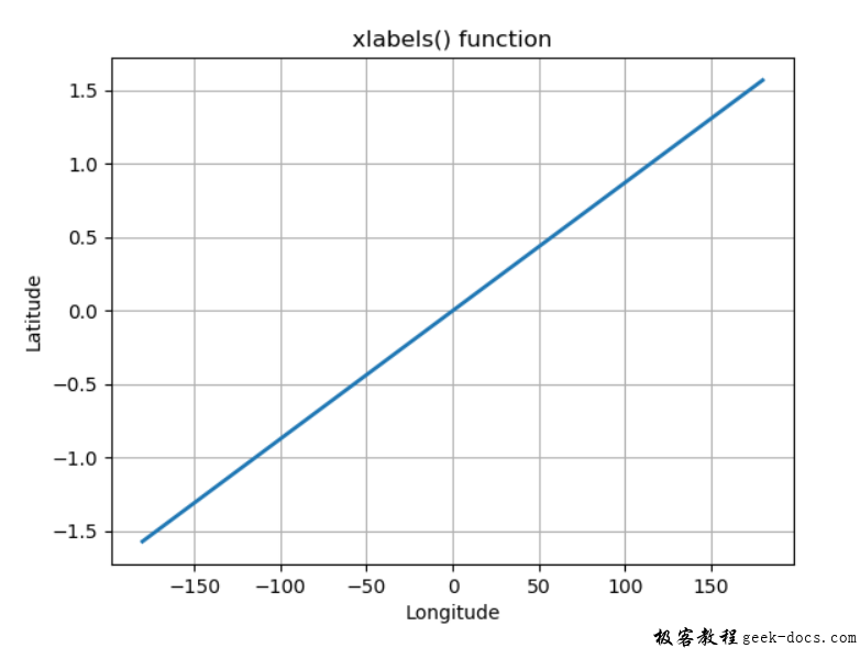 matplotlib.pyplot.xlabels()函数