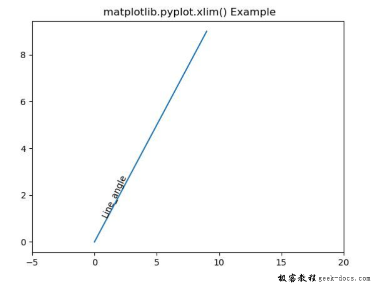 matplotlib.pyplot.xlim()函数