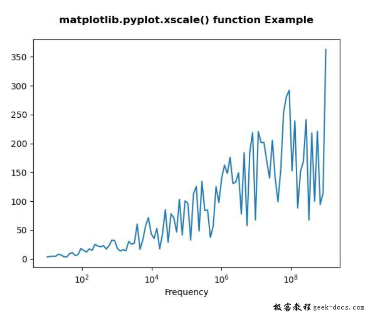 matplotlib.pyplot.xscale()函数