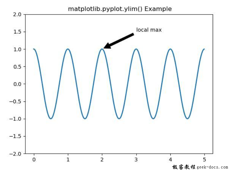 matplotlib.pyplot.ylim()函数