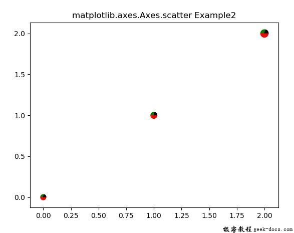 matplotlib.axes.axes.scatter