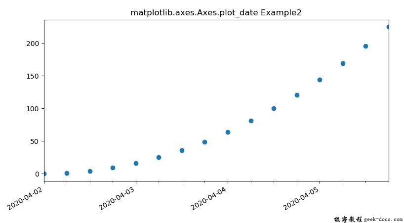 matplotlib.axes.axes.plot_date