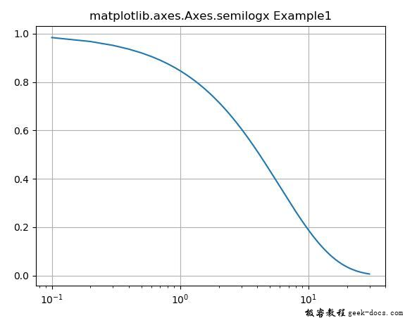 matplotlib.axes.axes.semilogx