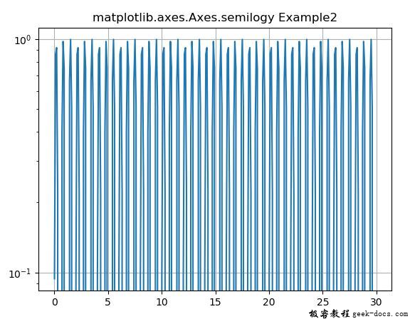 matplotlib.axes.axes.semilogy