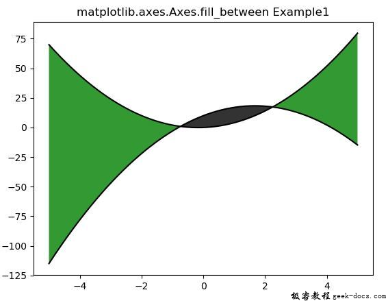 matplotlib.axes.axes.fill_between