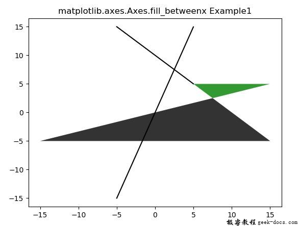matplotlib.axes.axes.fill_betweenx