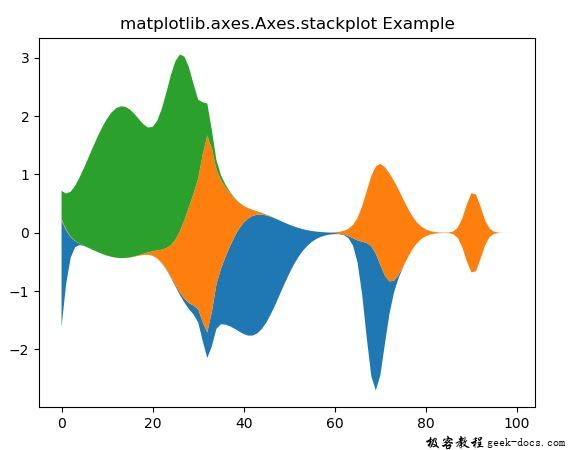 matplotlib.axes.axes.stackplot()