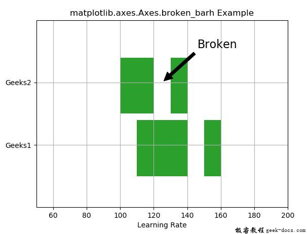 matplotlib.axes.axes.broken_barh()