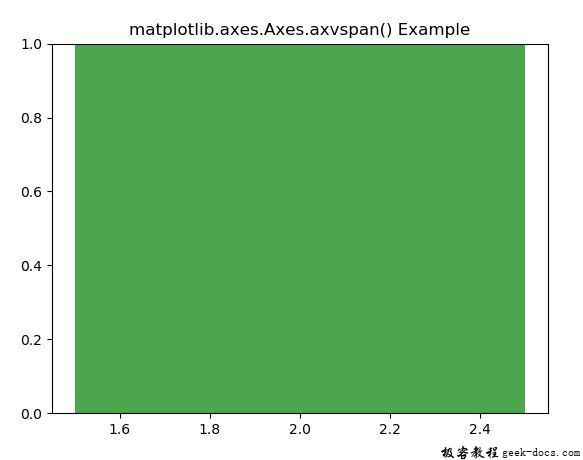 matplotlib.axes.axes.axvspan()