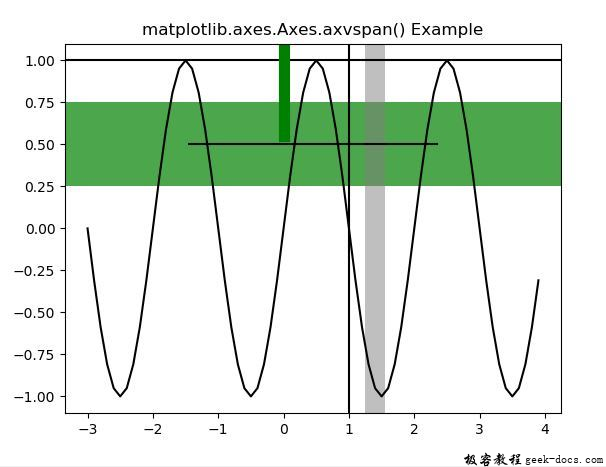 matplotlib-axes-axes-axvspan