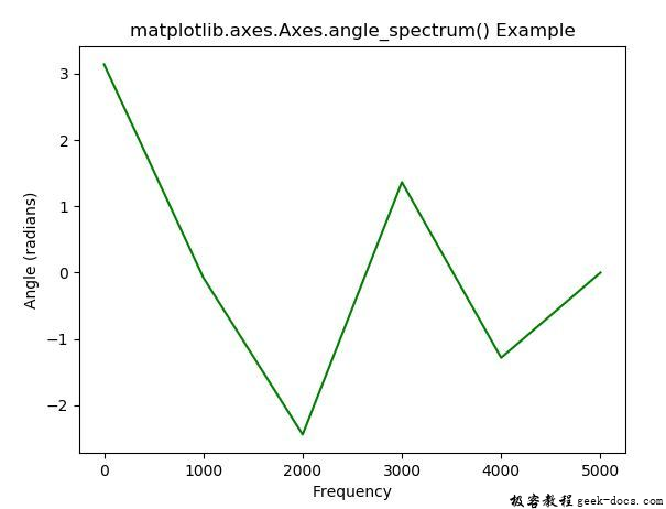 matplotlib.axes.axes.angle_spectrum()