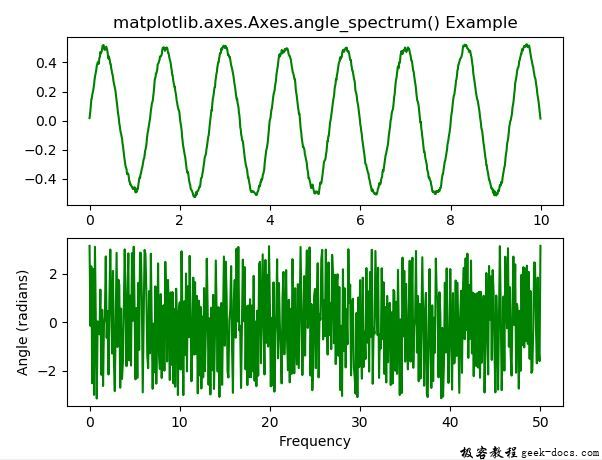 matplotlib.axes.axes.angle_spectrum()