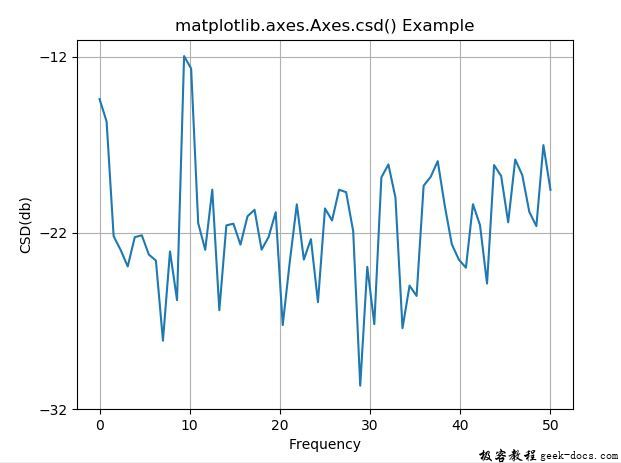 matplotlib.axes.axes.csd()