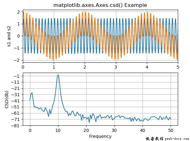 matplotlib.axes.axes.csd()