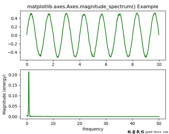 matplotlib.axes.axes.magnitude_spectrum()