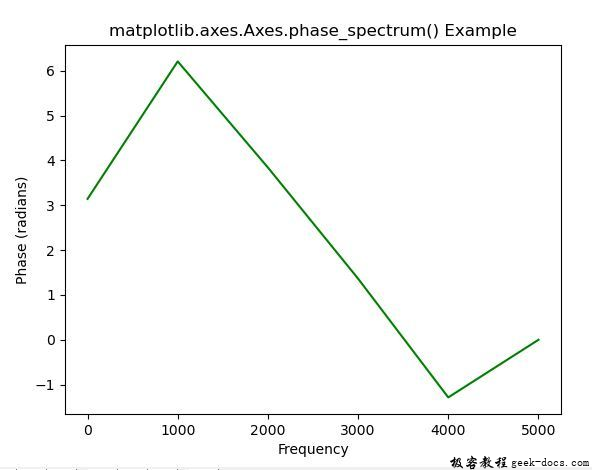 matplotlib.axes.axes.phase_spectrum()