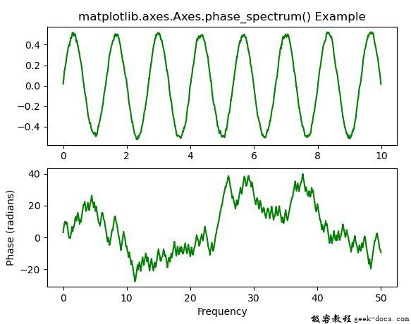 matplotlib.axes.axes.phase_spectrum()