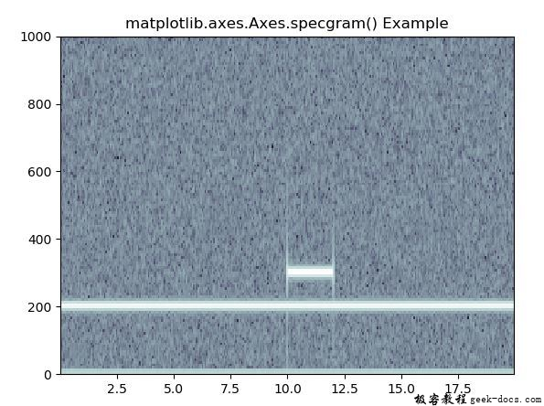 matplotlib.axes.axes.specgram()