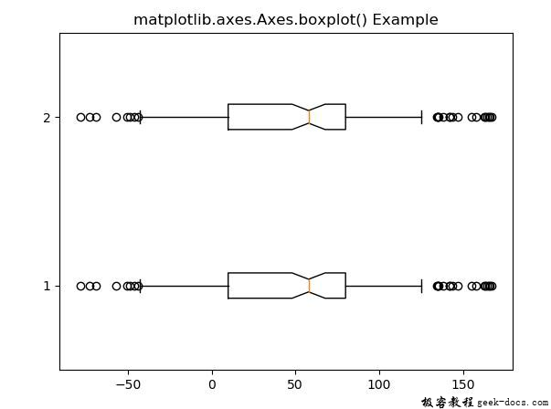 matplotlib.axes.axes.boxplot()
